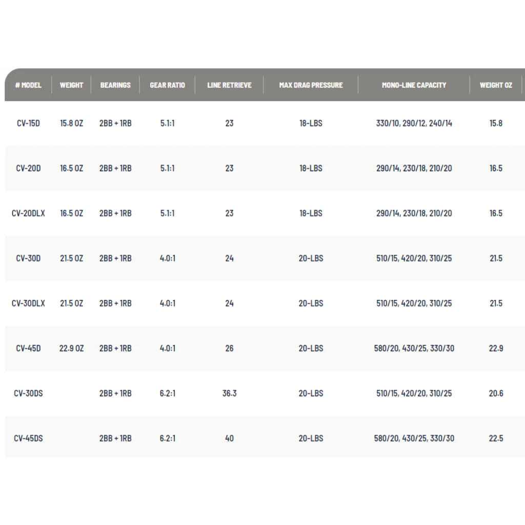 Okuma Convector Low Profile Line Counter Reel CV-354D - Image 4