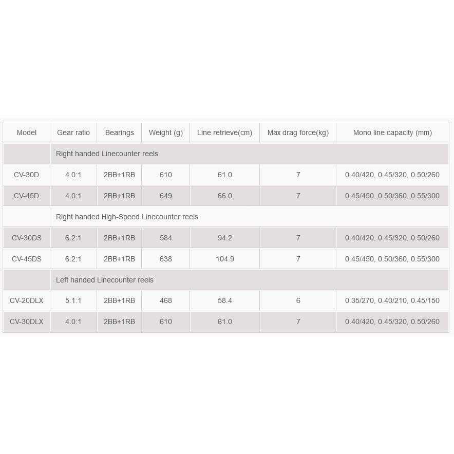 Okuma Convector Line Counter Reel - Image 2